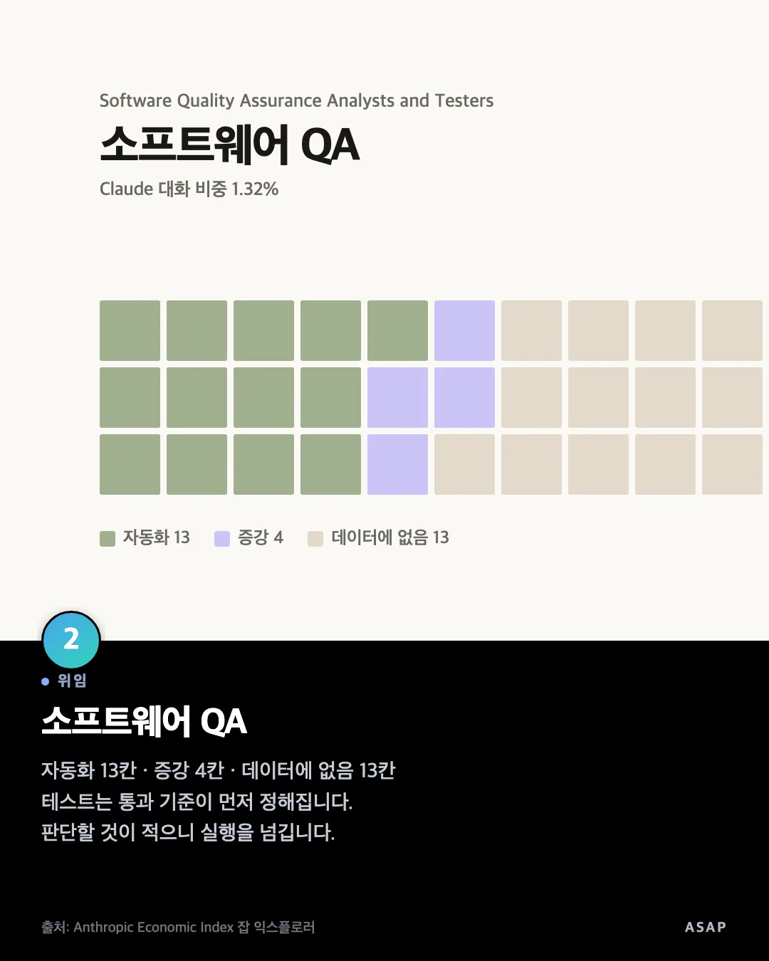 위임 소프트웨어 QA 자동화 13칸 · 증강 4칸 · 데이터에 없음 13칸 테스트는 통과 기준이 먼저 정해집니다. 판단할 것이 적으니 실행을 넘깁니다. 출처: Anthropic Economic Index 잡 익스플로러
